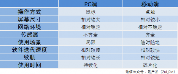 PC端站点 产品设计 产品优化 移动产品优化 产品推广