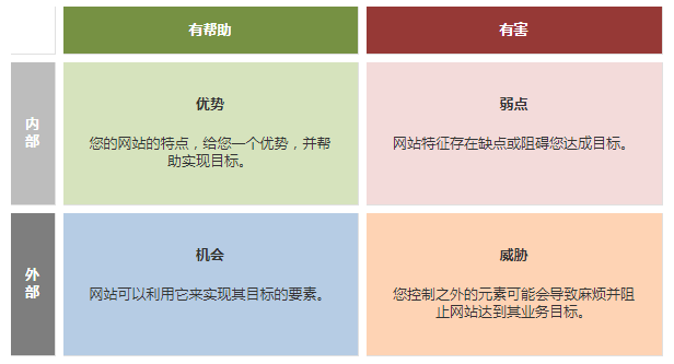 如何对您的网站进行SWOT分析